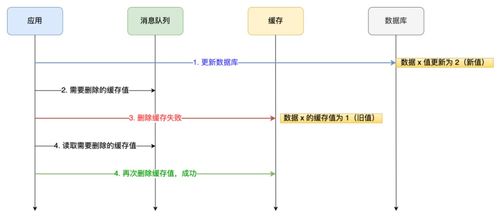 Redis核心技術(shù)解析 數(shù)據(jù)結(jié)構(gòu)、持久化技術(shù)與三大經(jīng)典問題